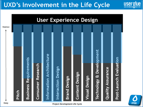 UX(User Experience) 란? UX 디자인 관련 다이어그램 Best 14