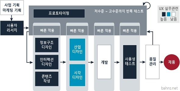 UX 디자인 조직의 구조와 역할