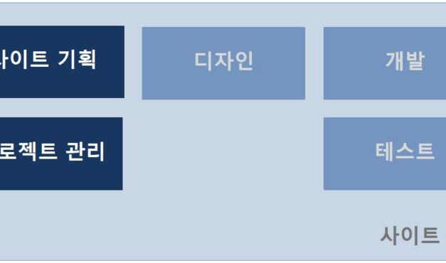3) 웹기획의 기본 – 조직 규모에 따른 웹기획자의 역할