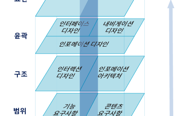 웹기획의 기본 – 사용자 경험(UX)의 5가지 계층