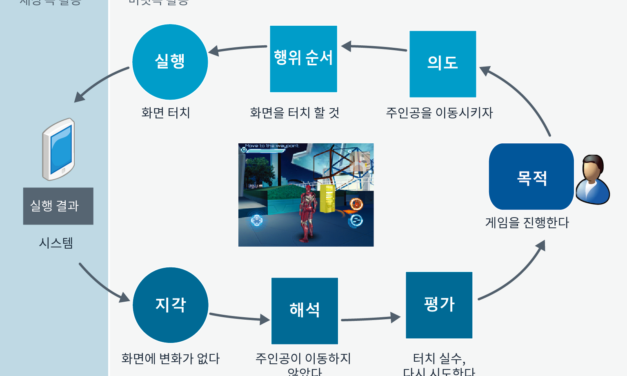 7단계 인간행위 모형 – 터치 기기 사용의 행위 모형
